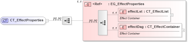 XSD Diagram of CT_EffectProperties in schema dml-shapeeffects_xsd (Office Open XML (OOXML / OpenXML / Ecma 376))