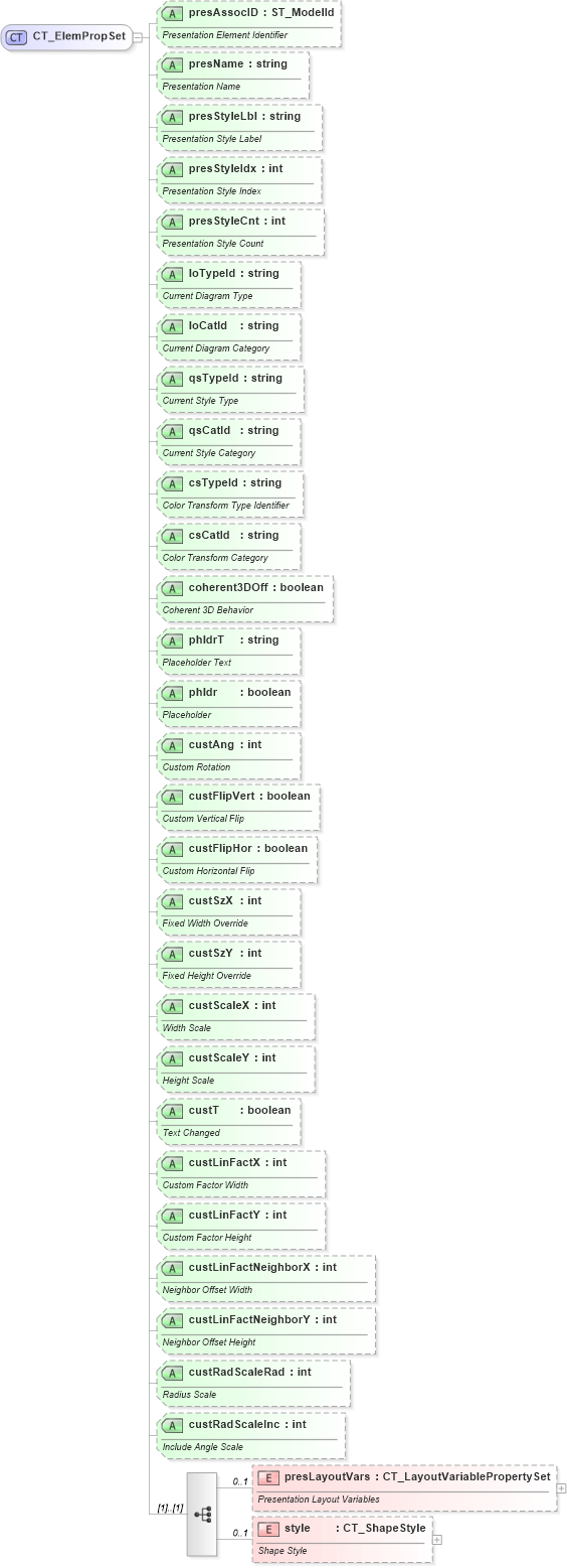 XSD Diagram of CT_ElemPropSet in schema dml-diagramelementpropertyset_xsd (Office Open XML (OOXML / OpenXML / Ecma 376))