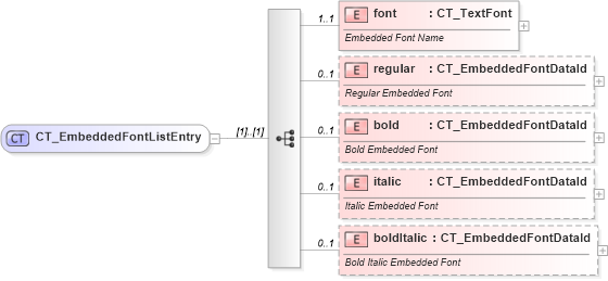 XSD Diagram of CT_EmbeddedFontListEntry in schema pml-presentation_xsd (Office Open XML (OOXML / OpenXML / Ecma 376))