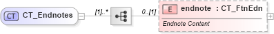 XSD Diagram of CT_Endnotes in schema wml_xsd (Office Open XML (OOXML / OpenXML / Ecma 376))