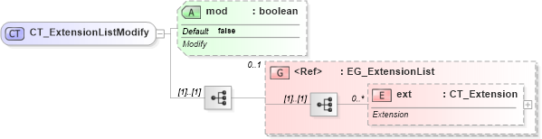 XSD Diagram of CT_ExtensionListModify in schema pml-basetypes_xsd (Office Open XML (OOXML / OpenXML / Ecma 376))
