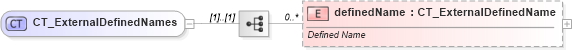 XSD Diagram of CT_ExternalDefinedNames in schema sml-supplementaryworkbooks_xsd (Office Open XML (OOXML / OpenXML / Ecma 376))