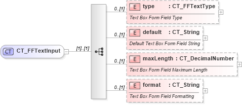 XSD Diagram of CT_FFTextInput in schema wml_xsd (Office Open XML (OOXML / OpenXML / Ecma 376))