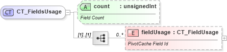 XSD Diagram of CT_FieldsUsage in schema sml-pivottable_xsd (Office Open XML (OOXML / OpenXML / Ecma 376))