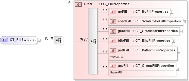 XSD Diagram of CT_FillStyleList in schema dml-basestylesheet_xsd (Office Open XML (OOXML / OpenXML / Ecma 376))