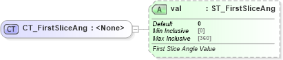 XSD Diagram of CT_FirstSliceAng in schema dml-chart_xsd (Office Open XML (OOXML / OpenXML / Ecma 376))