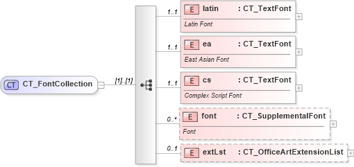 XSD Diagram of CT_FontCollection in schema dml-basestylesheet_xsd (Office Open XML (OOXML / OpenXML / Ecma 376))
