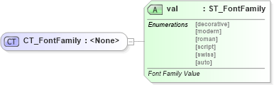 XSD Diagram of CT_FontFamily in schema wml_xsd (Office Open XML (OOXML / OpenXML / Ecma 376))