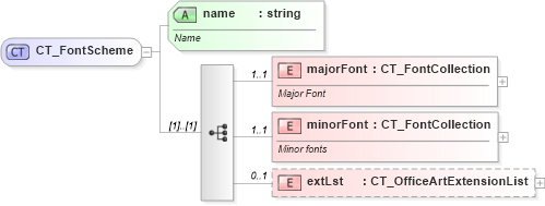 XSD Diagram of CT_FontScheme in schema dml-basestylesheet_xsd (Office Open XML (OOXML / OpenXML / Ecma 376))