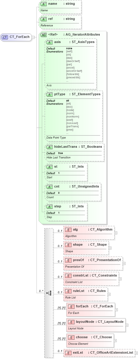 XSD Diagram of CT_ForEach in schema dml-diagramdefinition_xsd (Office Open XML (OOXML / OpenXML / Ecma 376))