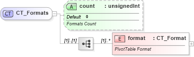 XSD Diagram of CT_Formats in schema sml-pivottable_xsd (Office Open XML (OOXML / OpenXML / Ecma 376))