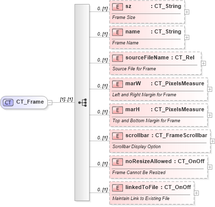 XSD Diagram of CT_Frame in schema wml_xsd (Office Open XML (OOXML / OpenXML / Ecma 376))