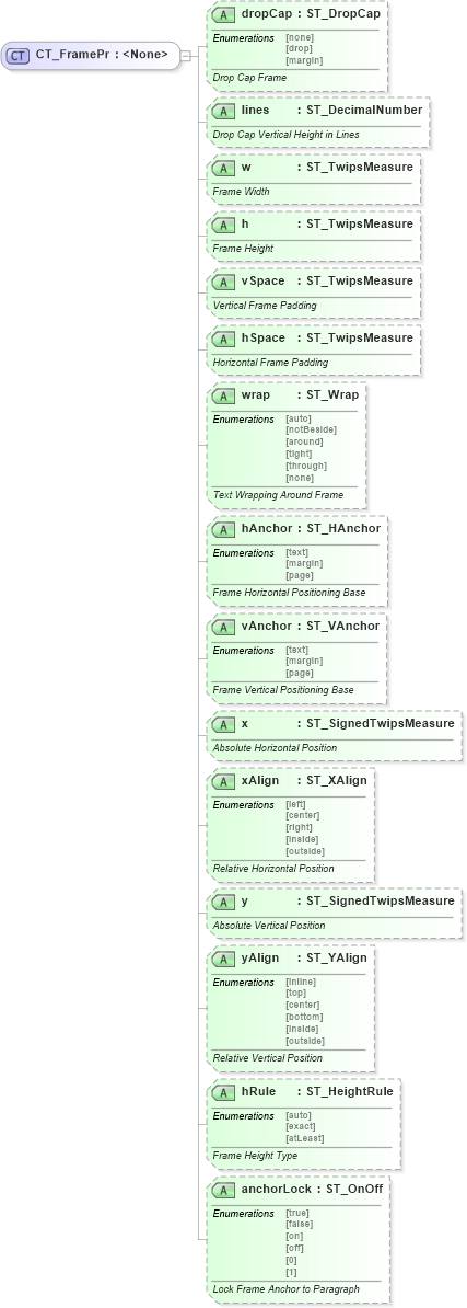 XSD Diagram of CT_FramePr in schema wml_xsd (Office Open XML (OOXML / OpenXML / Ecma 376))