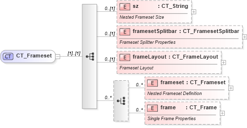 XSD Diagram of CT_Frameset in schema wml_xsd (Office Open XML (OOXML / OpenXML / Ecma 376))