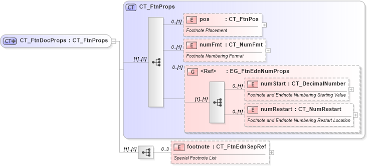 XSD Diagram of CT_FtnDocProps in schema wml_xsd (Office Open XML (OOXML / OpenXML / Ecma 376))