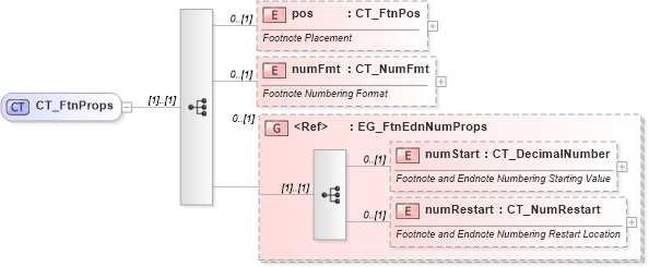 XSD Diagram of CT_FtnProps in schema wml_xsd (Office Open XML (OOXML / OpenXML / Ecma 376))