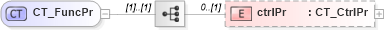 XSD Diagram of CT_FuncPr in schema shared-math_xsd (Office Open XML (OOXML / OpenXML / Ecma 376))