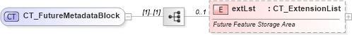 XSD Diagram of CT_FutureMetadataBlock in schema sml-sheetmetadata_xsd (Office Open XML (OOXML / OpenXML / Ecma 376))