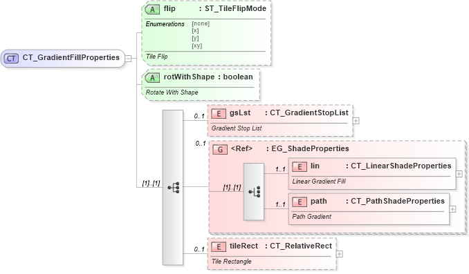 XSD Diagram of CT_GradientFillProperties in schema dml-shapeeffects_xsd (Office Open XML (OOXML / OpenXML / Ecma 376))