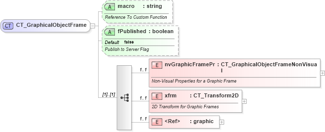 XSD Diagram of CT_GraphicalObjectFrame in schema dml-spreadsheetdrawing_xsd (Office Open XML (OOXML / OpenXML / Ecma 376))