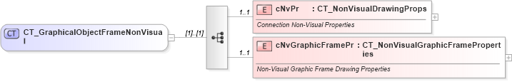 XSD Diagram of CT_GraphicalObjectFrameNonVisual in schema dml-spreadsheetdrawing_xsd (Office Open XML (OOXML / OpenXML / Ecma 376))