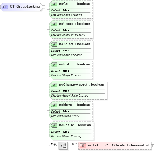 XSD Diagram of CT_GroupLocking in schema dml-documentproperties_xsd (Office Open XML (OOXML / OpenXML / Ecma 376))