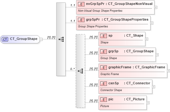 XSD Diagram of CT_GroupShape in schema dml-chartdrawing_xsd (Office Open XML (OOXML / OpenXML / Ecma 376))