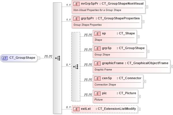 XSD Diagram of CT_GroupShape in schema pml-slide_xsd (Office Open XML (OOXML / OpenXML / Ecma 376))