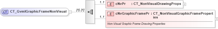 XSD Diagram of CT_GvmlGraphicFrameNonVisual in schema dml-gvml_xsd (Office Open XML (OOXML / OpenXML / Ecma 376))