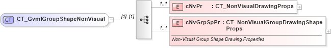 XSD Diagram of CT_GvmlGroupShapeNonVisual in schema dml-gvml_xsd (Office Open XML (OOXML / OpenXML / Ecma 376))