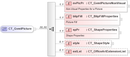XSD Diagram of CT_GvmlPicture in schema dml-gvml_xsd (Office Open XML (OOXML / OpenXML / Ecma 376))