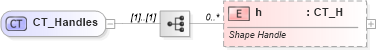XSD Diagram of CT_Handles in schema vml-main_xsd (Office Open XML (OOXML / OpenXML / Ecma 376))