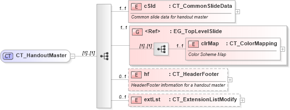 XSD Diagram of CT_HandoutMaster in schema pml-slide_xsd (Office Open XML (OOXML / OpenXML / Ecma 376))