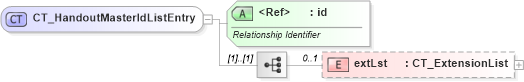 XSD Diagram of CT_HandoutMasterIdListEntry in schema pml-presentation_xsd (Office Open XML (OOXML / OpenXML / Ecma 376))