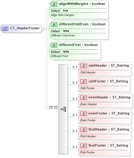 XSD Diagram of CT_HeaderFooter in schema dml-chart_xsd (Office Open XML (OOXML / OpenXML / Ecma 376))