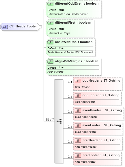 XSD Diagram of CT_HeaderFooter in schema sml-sheet_xsd (Office Open XML (OOXML / OpenXML / Ecma 376))