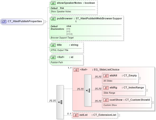 XSD Diagram of CT_HtmlPublishProperties in schema pml-presentationproperties_xsd (Office Open XML (OOXML / OpenXML / Ecma 376))