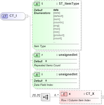 XSD Diagram of CT_I in schema sml-pivottable_xsd (Office Open XML (OOXML / OpenXML / Ecma 376))