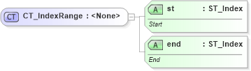 XSD Diagram of CT_IndexRange in schema pml-basetypes_xsd (Office Open XML (OOXML / OpenXML / Ecma 376))