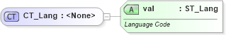 XSD Diagram of CT_Lang in schema wml_xsd (Office Open XML (OOXML / OpenXML / Ecma 376))