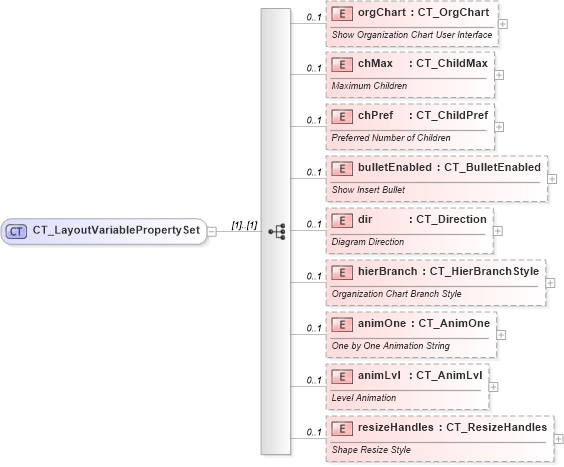 XSD Diagram of CT_LayoutVariablePropertySet in schema dml-diagramlayoutvariables_xsd (Office Open XML (OOXML / OpenXML / Ecma 376))