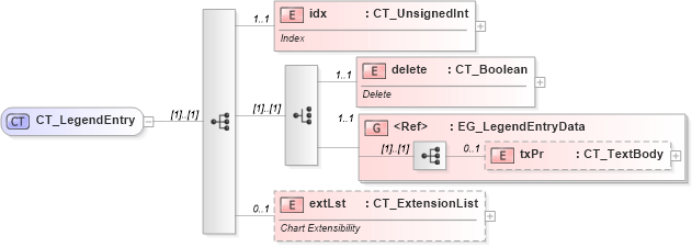 XSD Diagram of CT_LegendEntry in schema dml-chart_xsd (Office Open XML (OOXML / OpenXML / Ecma 376))