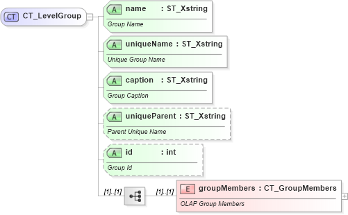 XSD Diagram of CT_LevelGroup in schema sml-pivottable_xsd (Office Open XML (OOXML / OpenXML / Ecma 376))