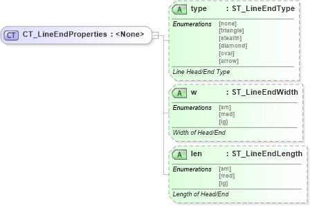 XSD Diagram of CT_LineEndProperties in schema dml-shapelineproperties_xsd (Office Open XML (OOXML / OpenXML / Ecma 376))