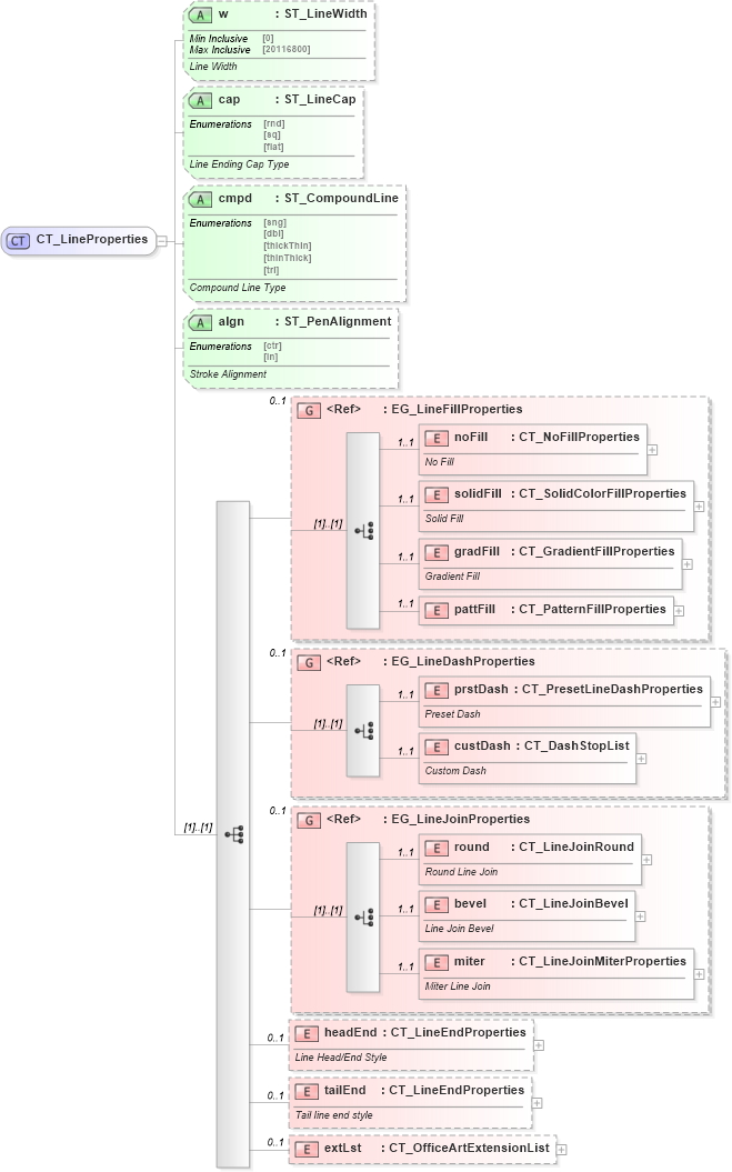 XSD Diagram of CT_LineProperties in schema dml-shapelineproperties_xsd (Office Open XML (OOXML / OpenXML / Ecma 376))