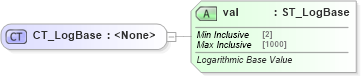 XSD Diagram of CT_LogBase in schema dml-chart_xsd (Office Open XML (OOXML / OpenXML / Ecma 376))