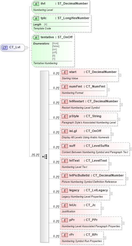 XSD Diagram of CT_Lvl in schema wml_xsd (Office Open XML (OOXML / OpenXML / Ecma 376))