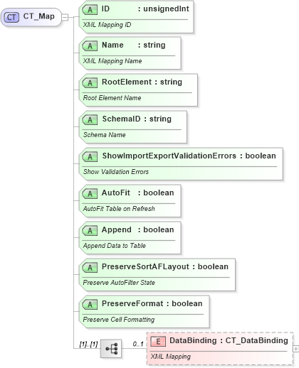 XSD Diagram of CT_Map in schema sml-customxmlmappings_xsd (Office Open XML (OOXML / OpenXML / Ecma 376))