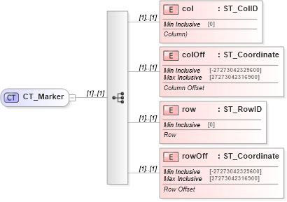 XSD Diagram of CT_Marker in schema dml-spreadsheetdrawing_xsd (Office Open XML (OOXML / OpenXML / Ecma 376))