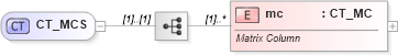 XSD Diagram of CT_MCS in schema shared-math_xsd (Office Open XML (OOXML / OpenXML / Ecma 376))
